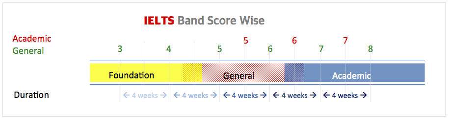 IELTS band score wise